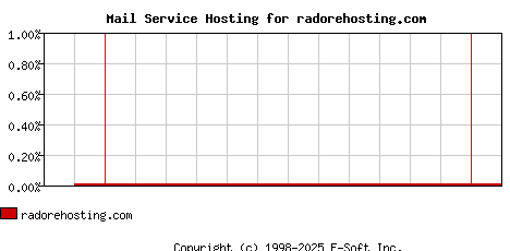 radorehosting.com MX Hosting Market Share Graph