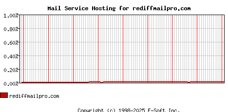 rediffmailpro.com MX Hosting Market Share Graph