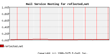 reflected.net MX Hosting Market Share Graph