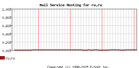 ru.ru MX Hosting Market Share Graph