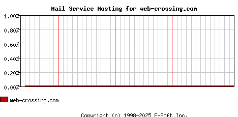 web-crossing.com MX Hosting Market Share Graph