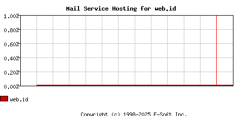 web.id MX Hosting Market Share Graph