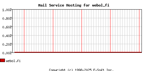 webol.fi MX Hosting Market Share Graph