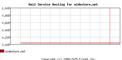 widestore.net MX Hosting Market Share Graph