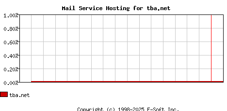 tba.net MX Hosting Market Share Graph