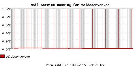 teldoserver.de MX Hosting Market Share Graph