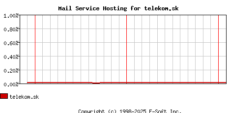 telekom.sk MX Hosting Market Share Graph