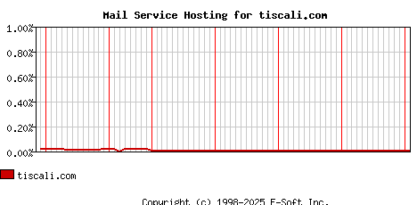 tiscali.com MX Hosting Market Share Graph