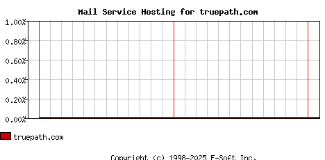 truepath.com MX Hosting Market Share Graph