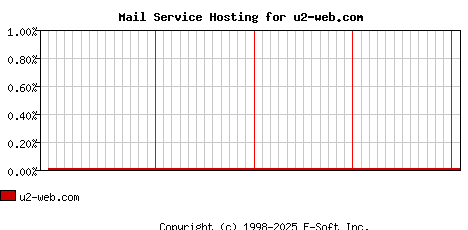 u2-web.com MX Hosting Market Share Graph