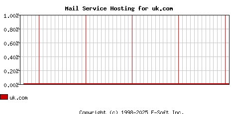 uk.com MX Hosting Market Share Graph