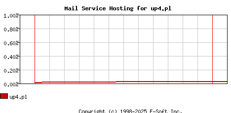 up4.pl MX Hosting Market Share Graph