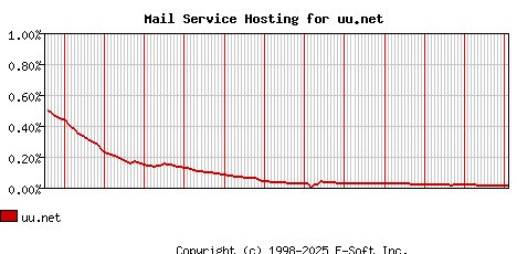 uu.net MX Hosting Market Share Graph