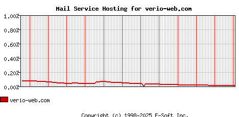 verio-web.com MX Hosting Market Share Graph
