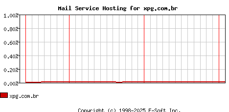 xpg.com.br MX Hosting Market Share Graph