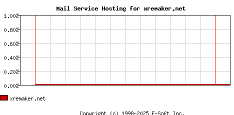 xremaker.net MX Hosting Market Share Graph