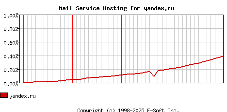 yandex.ru MX Hosting Market Share Graph