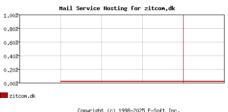 zitcom.dk MX Hosting Market Share Graph