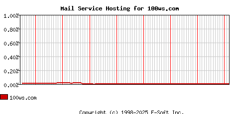 100ws.com MX Hosting Market Share Graph