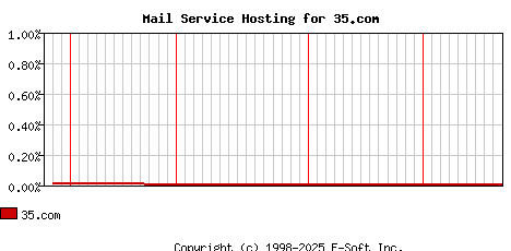 35.com MX Hosting Market Share Graph