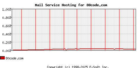 80code.com MX Hosting Market Share Graph