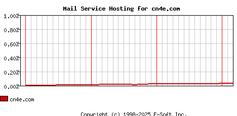 cn4e.com MX Hosting Market Share Graph
