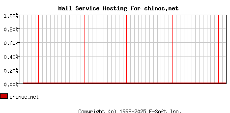 chinoc.net MX Hosting Market Share Graph