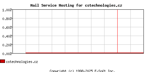 cstechnologies.cz MX Hosting Market Share Graph