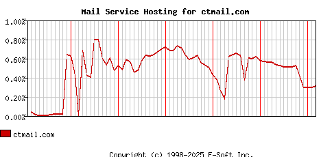 ctmail.com MX Hosting Market Share Graph