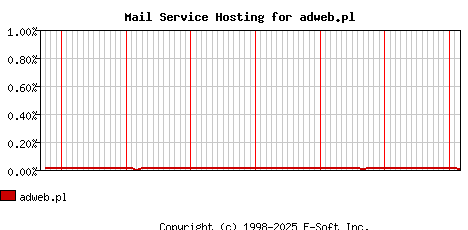 adweb.pl MX Hosting Market Share Graph