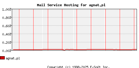 agnat.pl MX Hosting Market Share Graph