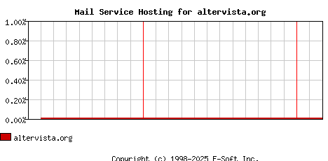 altervista.org MX Hosting Market Share Graph