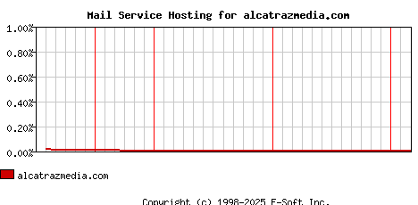 alcatrazmedia.com MX Hosting Market Share Graph