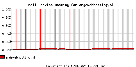 argewebhosting.nl MX Hosting Market Share Graph