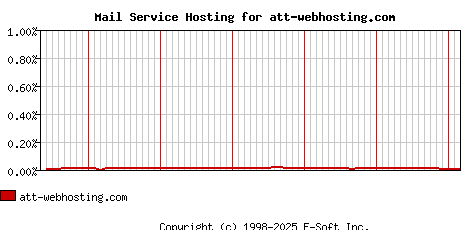 att-webhosting.com MX Hosting Market Share Graph