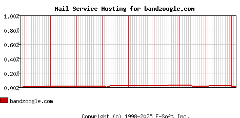 bandzoogle.com MX Hosting Market Share Graph