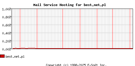 best.net.pl MX Hosting Market Share Graph