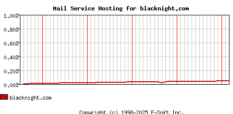 blacknight.com MX Hosting Market Share Graph