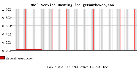 getontheweb.com MX Hosting Market Share Graph