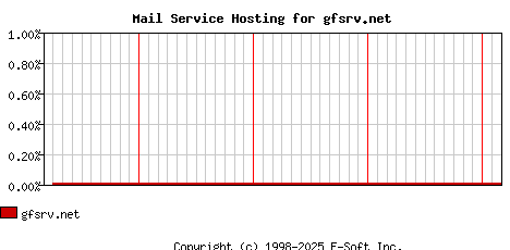 gfsrv.net MX Hosting Market Share Graph