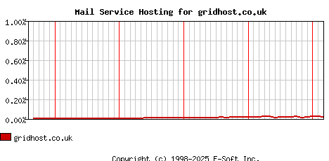 gridhost.co.uk MX Hosting Market Share Graph