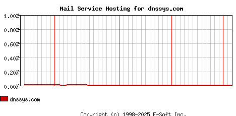 dnssys.com MX Hosting Market Share Graph