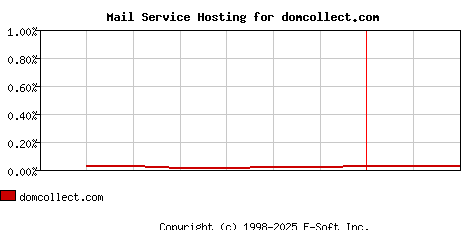 domcollect.com MX Hosting Market Share Graph