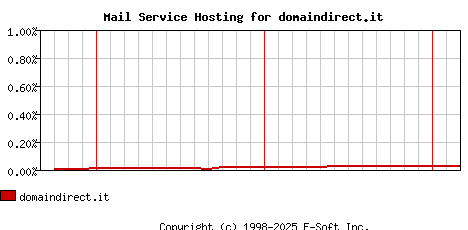 domaindirect.it MX Hosting Market Share Graph