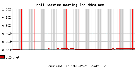 dd24.net MX Hosting Market Share Graph