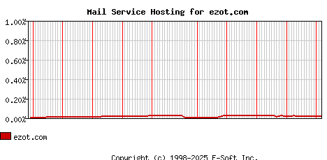 ezot.com MX Hosting Market Share Graph