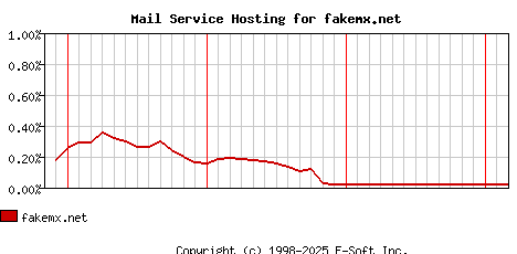 fakemx.net MX Hosting Market Share Graph