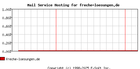 freche-loesungen.de MX Hosting Market Share Graph