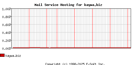 kaywa.biz MX Hosting Market Share Graph
