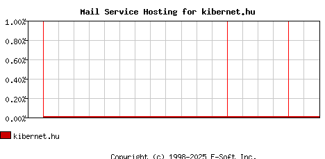 kibernet.hu MX Hosting Market Share Graph